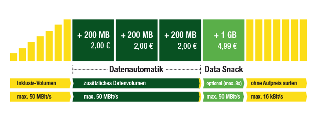 Datenautomatik Datenautomatik