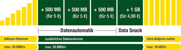 Datenautomatik Datenautomatik