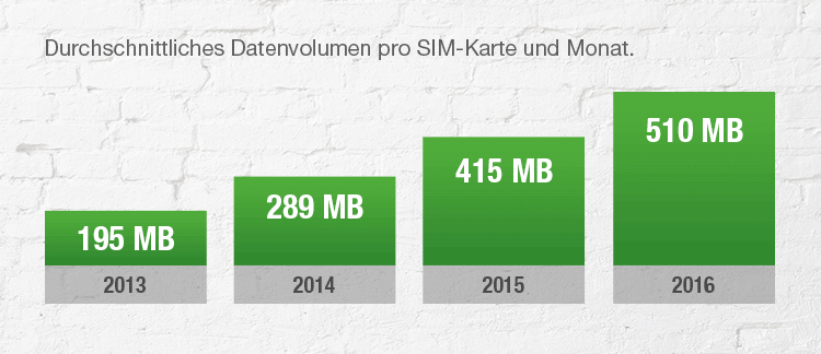 Tabelle durchschnittliches Datenvolumen