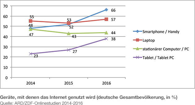 Diagramm: Geräte, mit denen das Internet genutzt wird