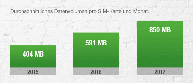 Tabelle durchschnittliches Datenvolumen