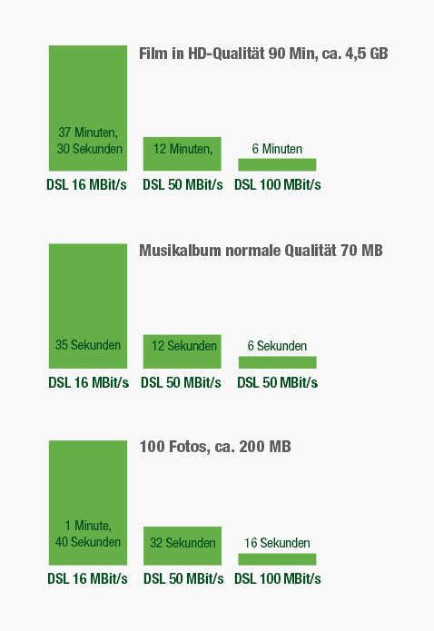 Bandbreite (Upload- und Downloadgeschwindigkeit)