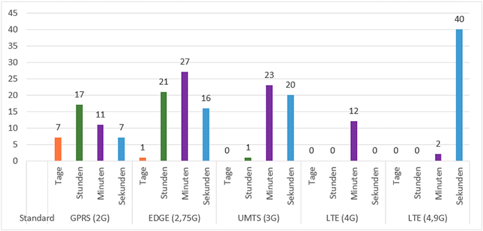 LTE comparison graph