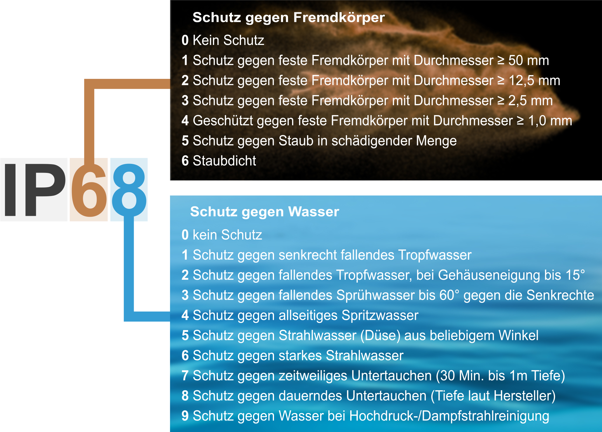 IP-Schutzklassen